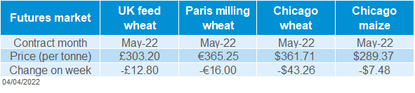 Futures grains prices 4 Apr